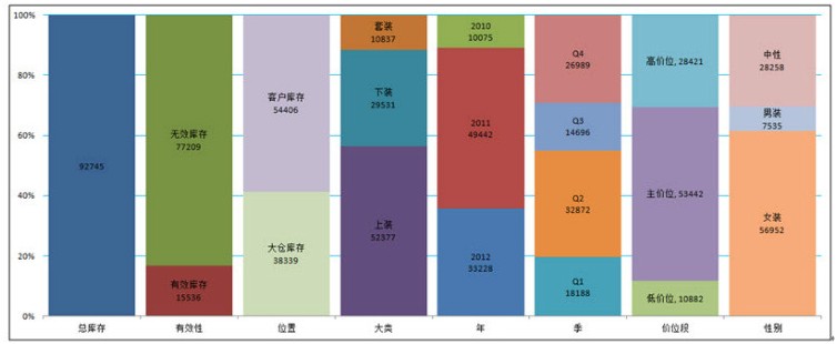 数据分析在服装库存管理中的几个应用