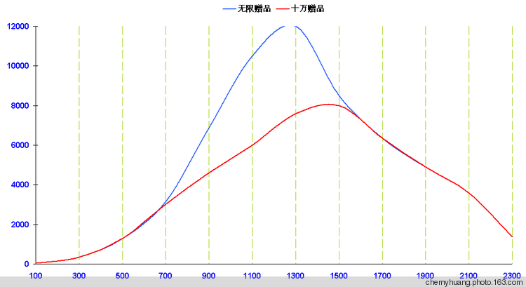 买赠类促销如何做数据分析之:平衡点差异化-天