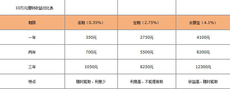 回家教爸妈用余额宝 春节收益翻10倍-天下网商