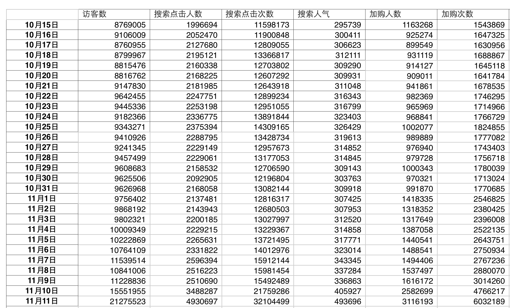 淘宝店铺核心数据报表模版