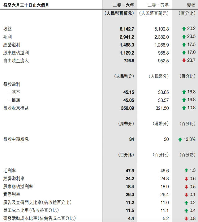 安踏财报:半年营收61.4亿元增20%,高端、儿童