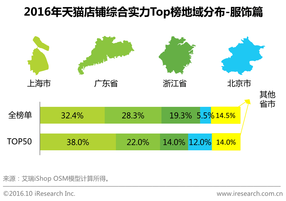双11店铺攻略:2016年艾瑞电商店铺综合实力榜