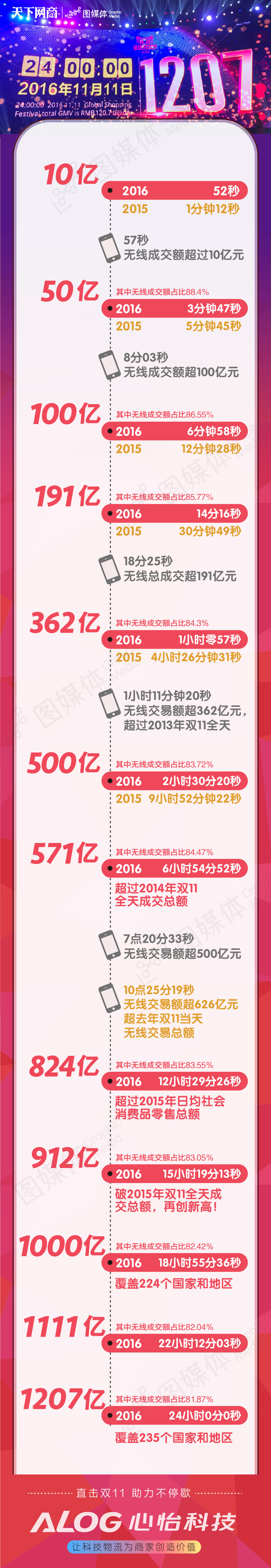 1207亿2016天猫双11最终成交时间轴