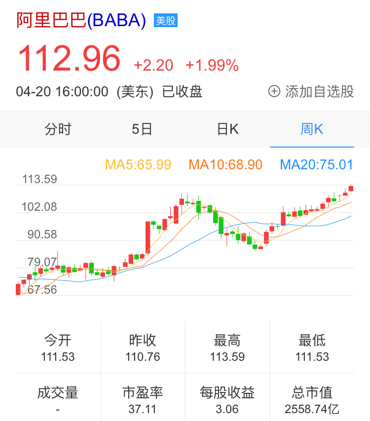 阿里股价跃进113美元再创新高 获评福布斯全球