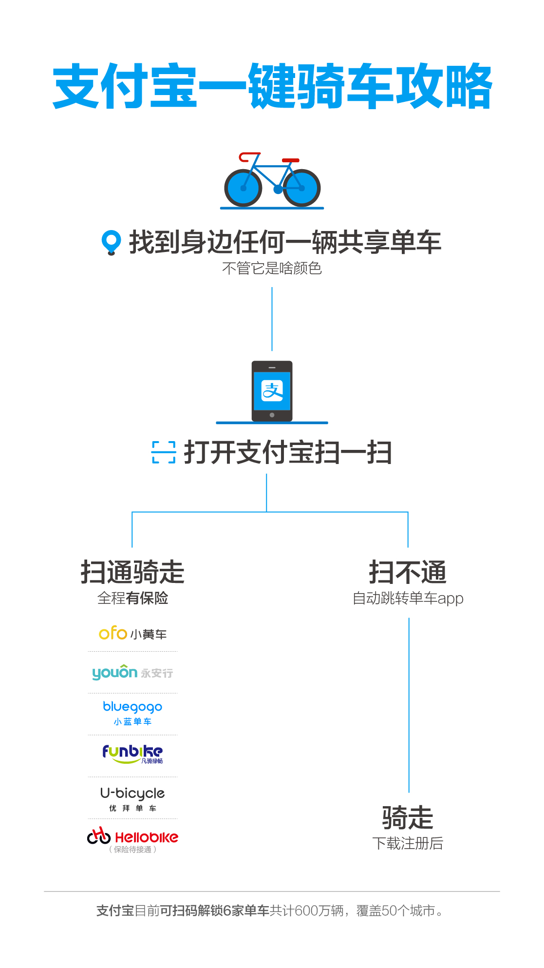 喜大普奔!全国一半共享单车用支付宝扫一扫即