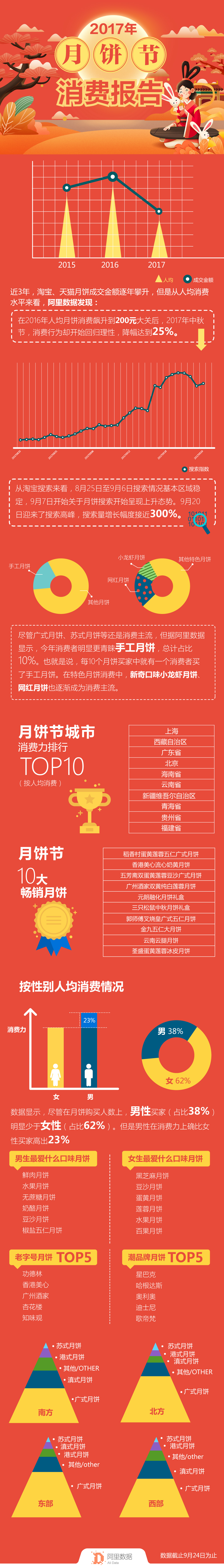 2017年月饼电商数据报告