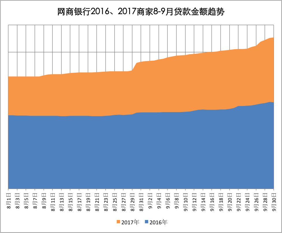 网商银行2016,2017天猫双11商家贷款金额趋势图_meitu_2