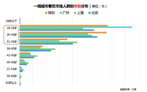 口碑联合零点发布一线城市餐饮消费特点，奶茶甜品已成主流消费