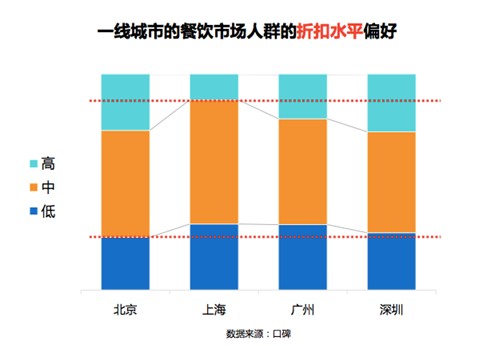 口碑联合零点发布一线城市餐饮消费特点，奶茶甜品已成主流消费