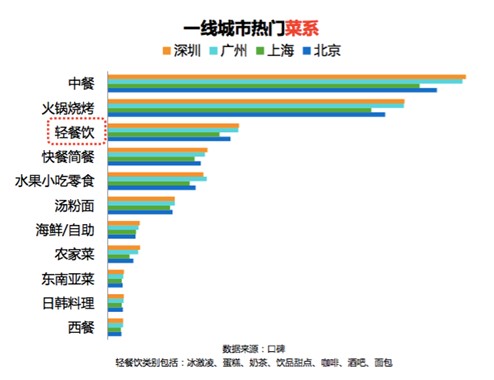 口碑联合零点发布一线城市餐饮消费特点，奶茶甜品已成主流消费