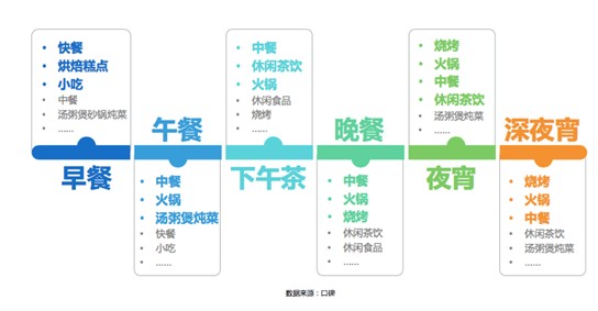 口碑联合零点发布一线城市餐饮消费特点，奶茶甜品已成主流消费