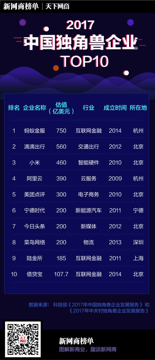 科技部2017中国独角兽排名:蚂蚁金服第一 | 附