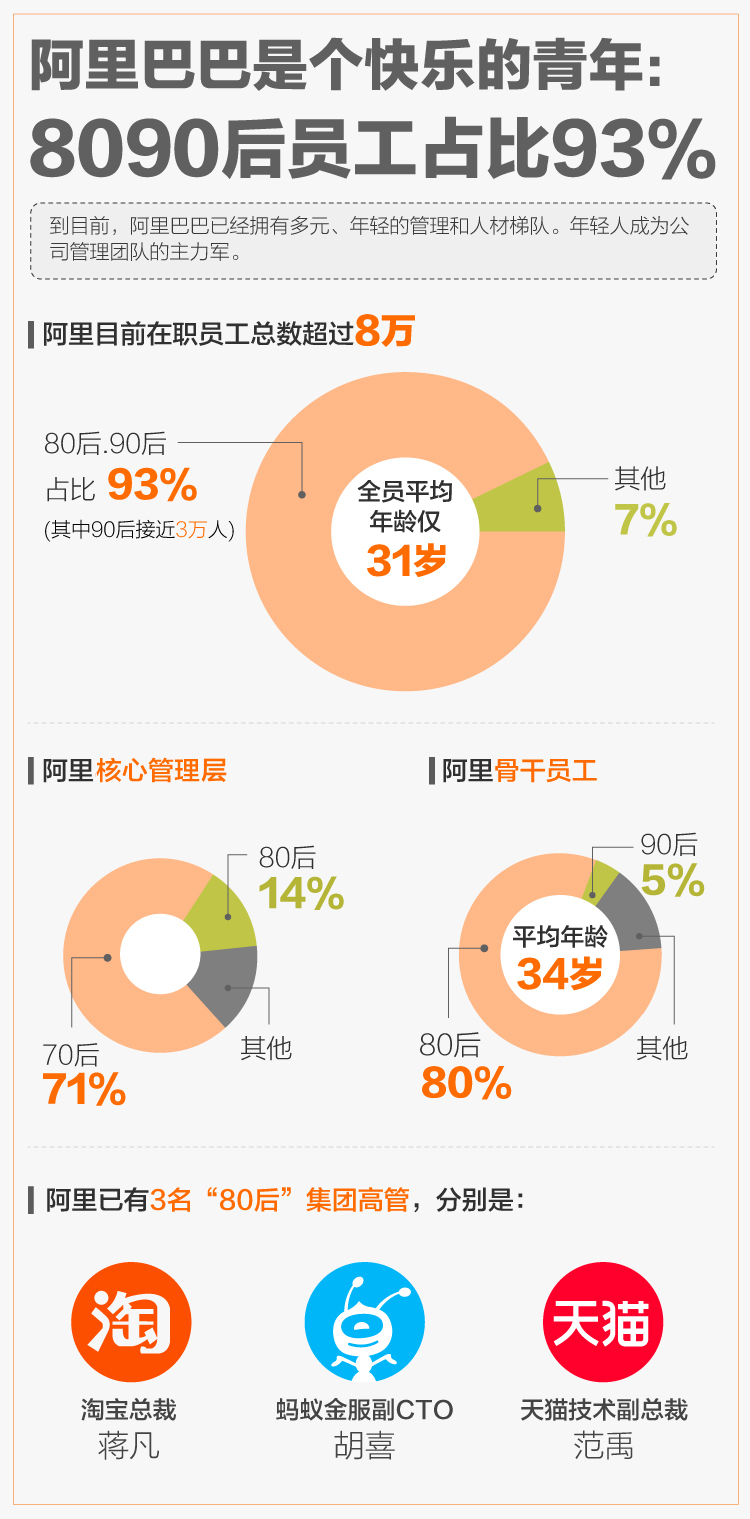 2,阿里巴巴是个快乐的青年:8090后员工占比93%