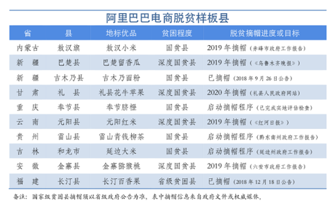 阿里巴巴电商脱贫样板县摘帽进度