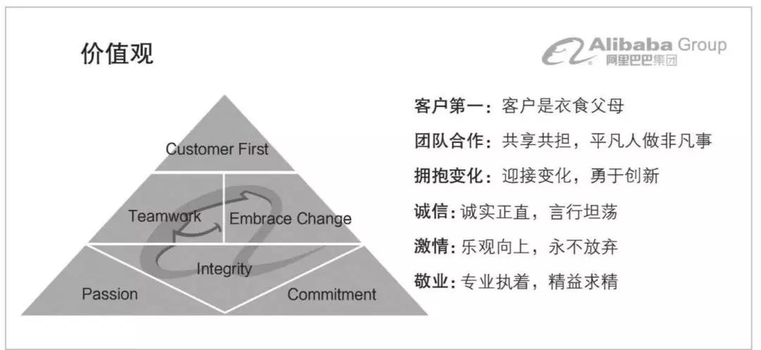 今天最好的表现是明天最低的要求,阿里巴巴公布"新六脉神剑"