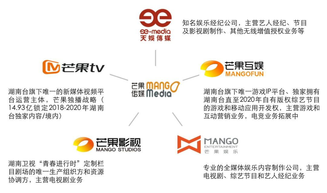 芒果超媒旗下有多家子公司，比如湖南台旗下唯一视频平台芒果tv，内容制