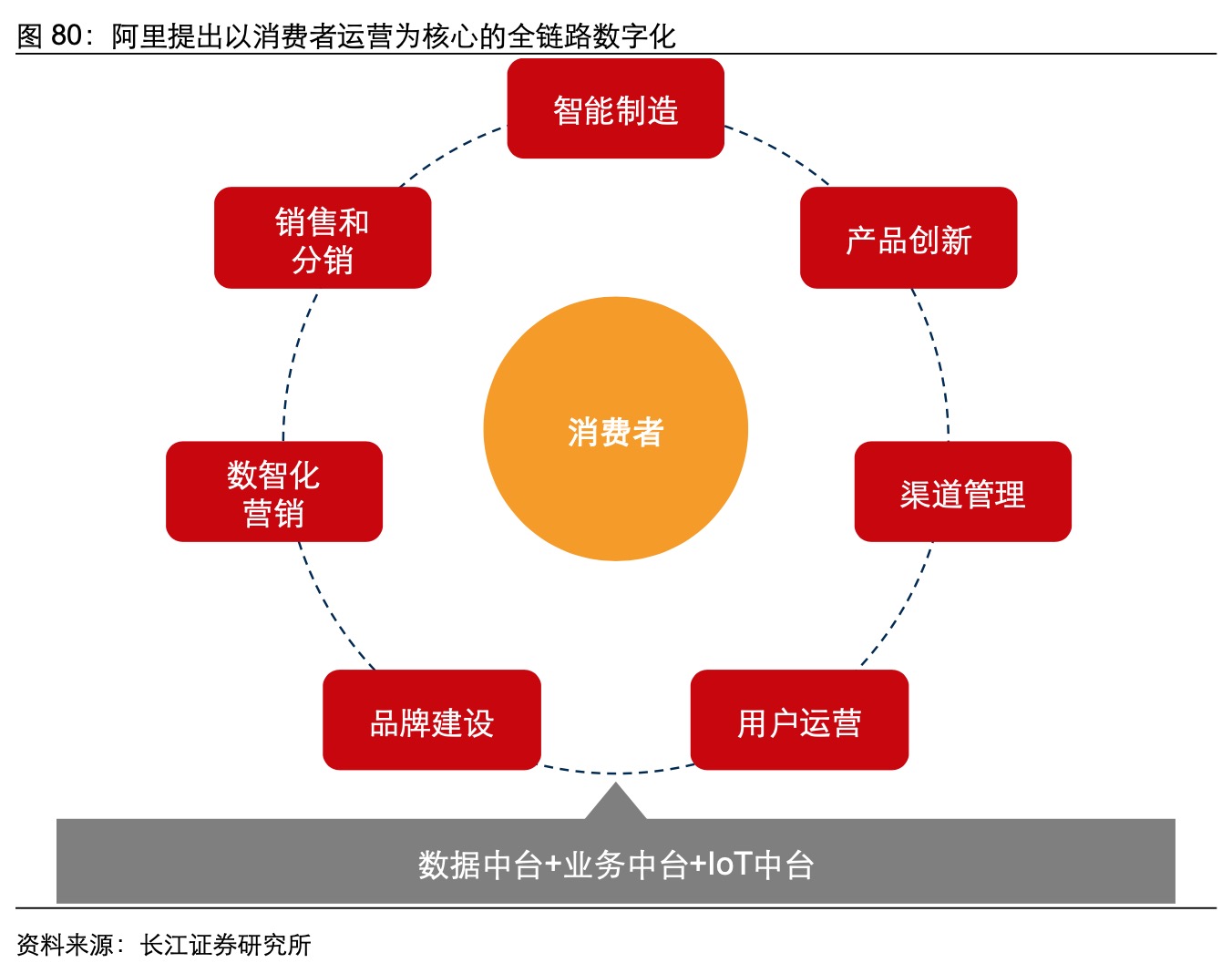 长江证券研报：以消费者运营为核心的全链路数字化