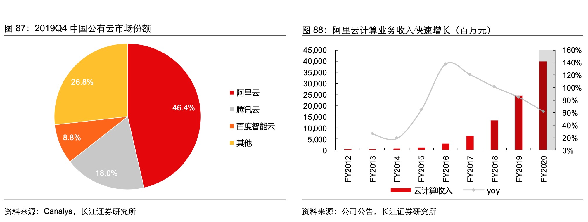 长江证券研报：中国公有云市场份额